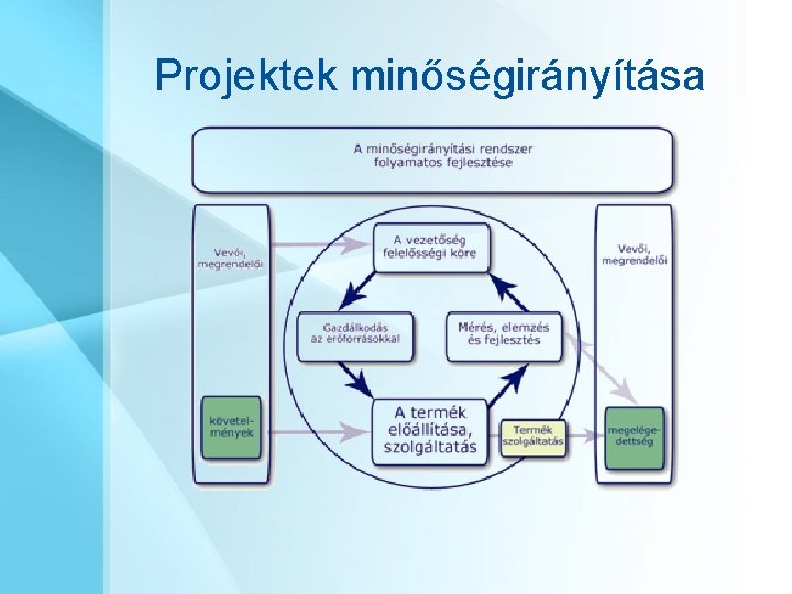 Projektek minőségirányítása 