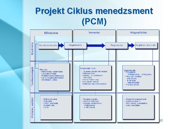 Projekt Ciklus menedzsment (PCM) 40 