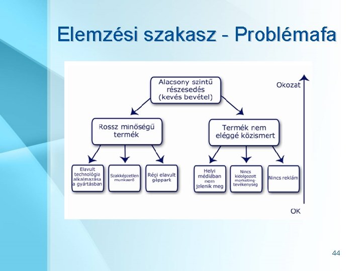 Elemzési szakasz - Problémafa 44 