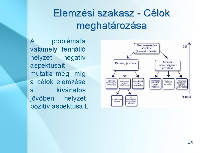 Elemzési szakasz - Célok meghatározása A problémafa valamely fennálló helyzet negatív aspektusait mutatja meg,