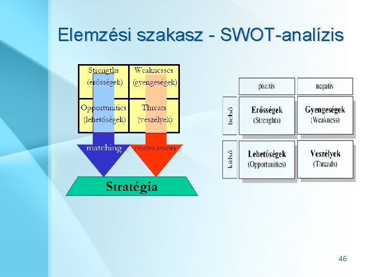 Elemzési szakasz - SWOT-analízis 46 