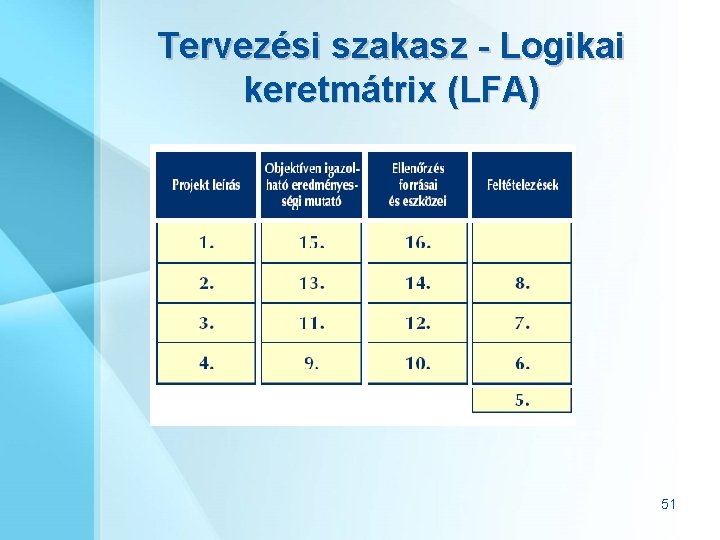 Tervezési szakasz - Logikai keretmátrix (LFA) 51 