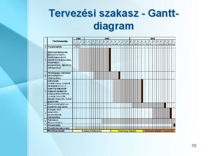 Tervezési szakasz - Ganttdiagram 55 