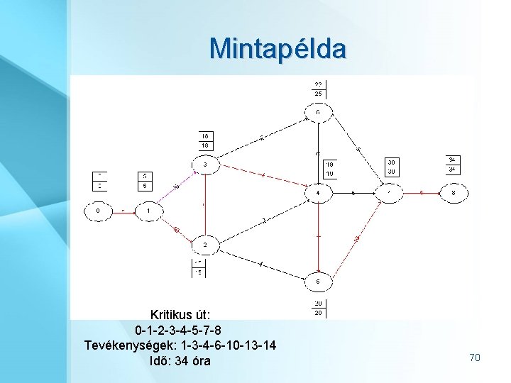 Mintapélda Kritikus út: 0 -1 -2 -3 -4 -5 -7 -8 Tevékenységek: 1 -3