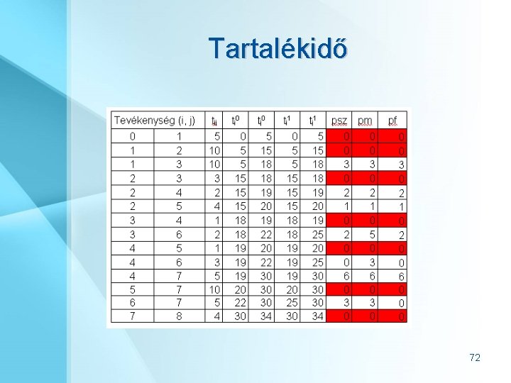 Tartalékidő 72 