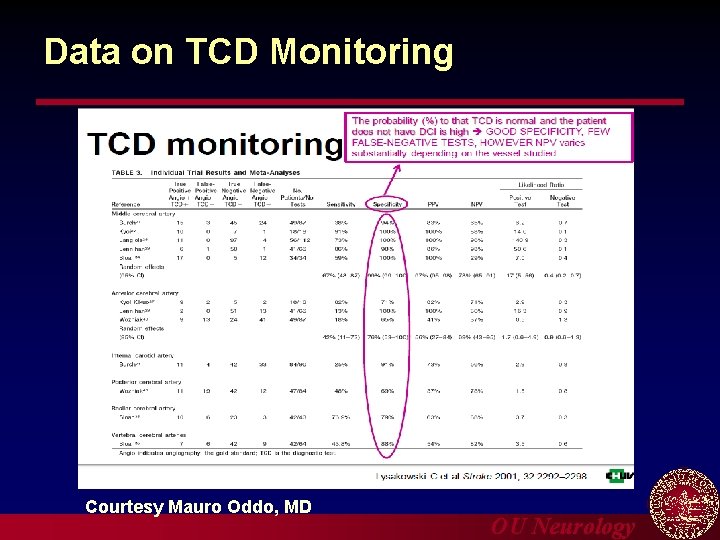 Data on TCD Monitoring Courtesy Mauro Oddo, MD OU Neurology 