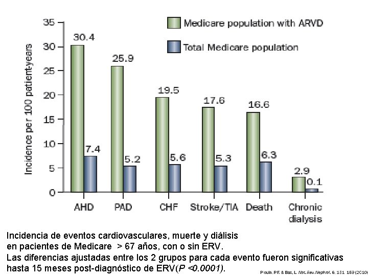 Incidencia de eventos cardiovasculares, muerte y diálisis en pacientes de Medicare > 67 años,