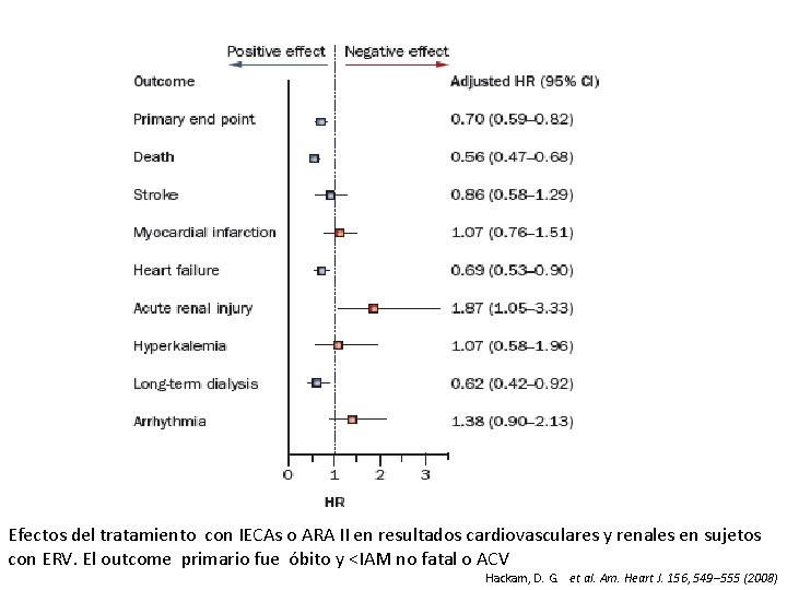 Efectos del tratamiento con IECAs o ARA II en resultados cardiovasculares y renales en
