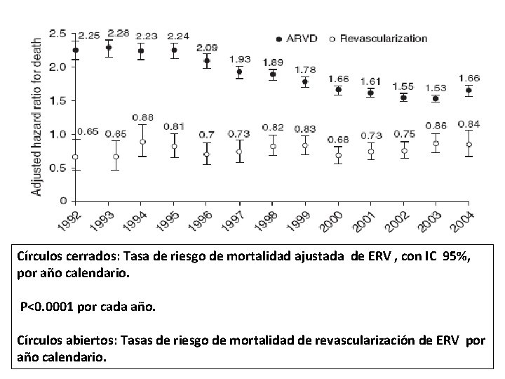 Círculos cerrados: Tasa de riesgo de mortalidad ajustada de ERV , con IC 95%,