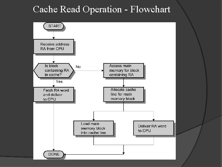 Cache Read Operation - Flowchart 