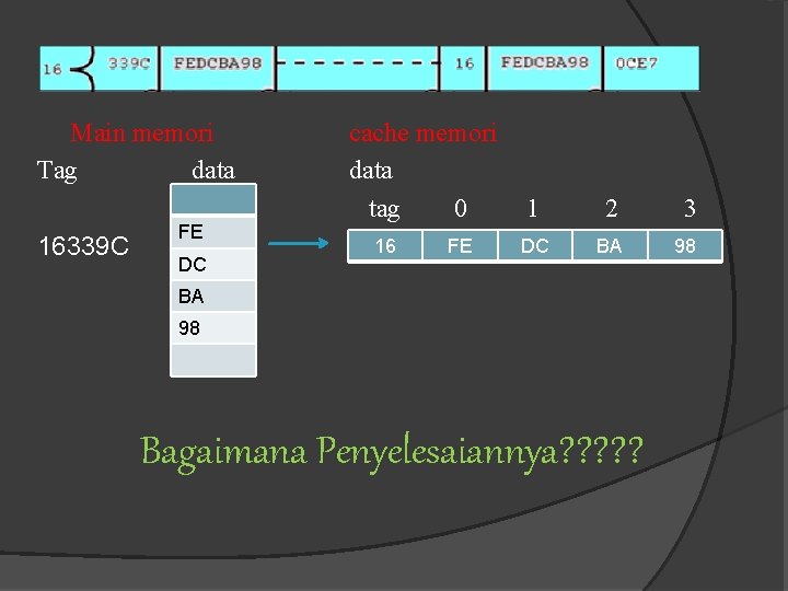 Main memori Tag data 16339 C FE DC cache memori data tag 0 16