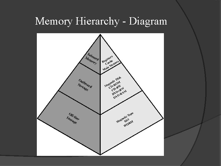 Memory Hierarchy - Diagram 