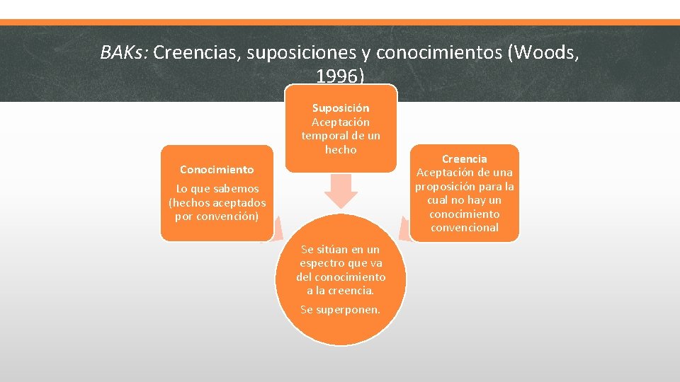 BAKs: Creencias, suposiciones y conocimientos (Woods, 1996) Suposición Aceptación temporal de un hecho Conocimiento
