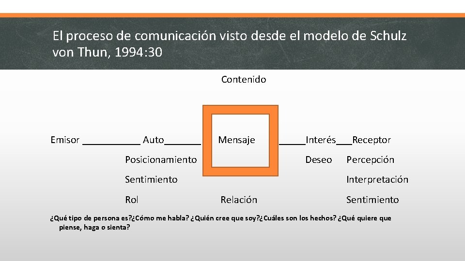 El proceso de comunicación visto desde el modelo de Schulz von Thun, 1994: 30