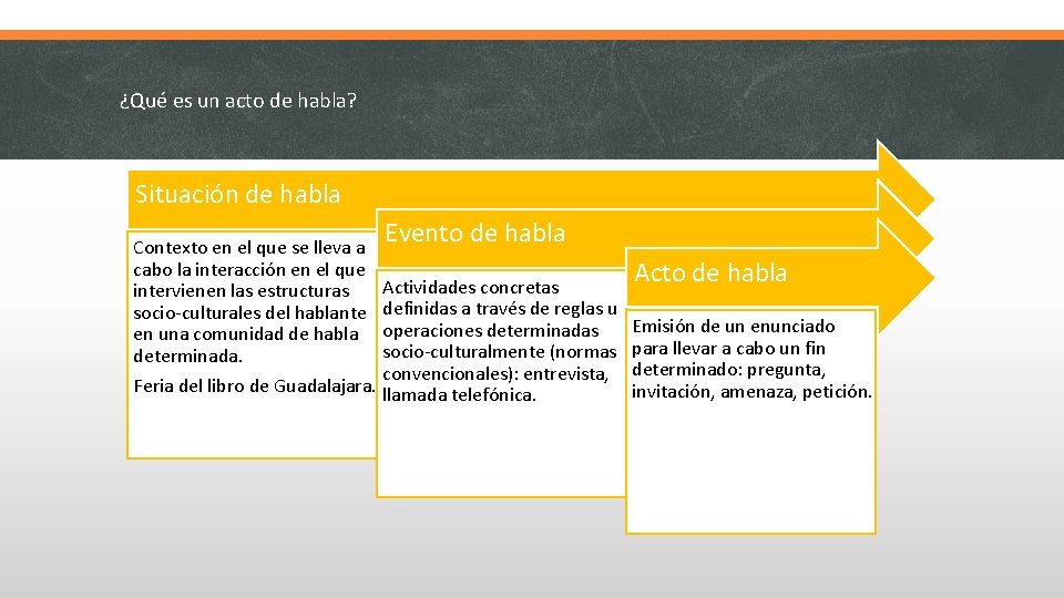 ¿Qué es un acto de habla? Situación de habla Contexto en el que se