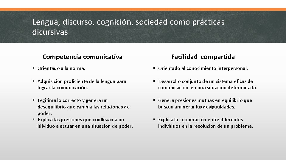 Lengua, discurso, cognición, sociedad como prácticas dicursivas Competencia comunicativa Facilidad compartida § Orientado a