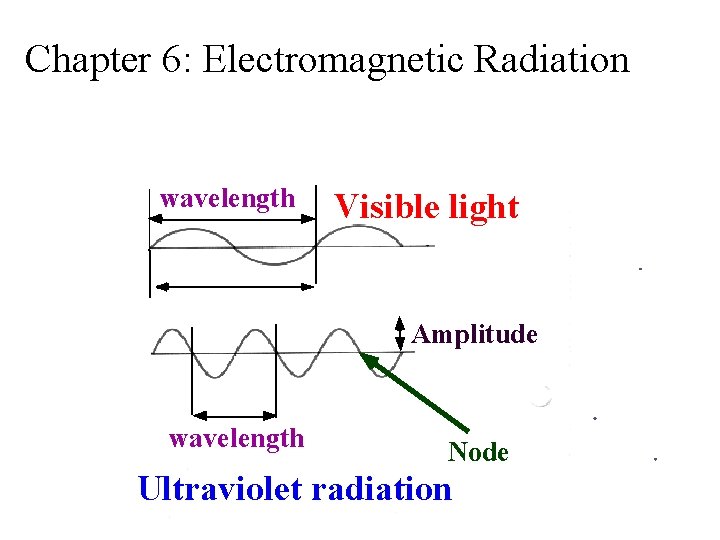 Chapter 6: Electromagnetic Radiation wavelength Visible light Amplitude wavelength Node Ultraviolet radiation 