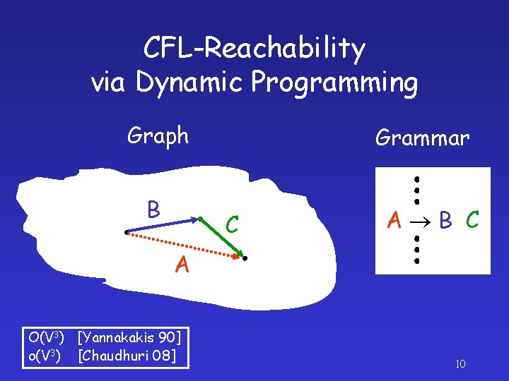 CFL-Reachability via Dynamic Programming Graph B Grammar C A B C A O(V 3)