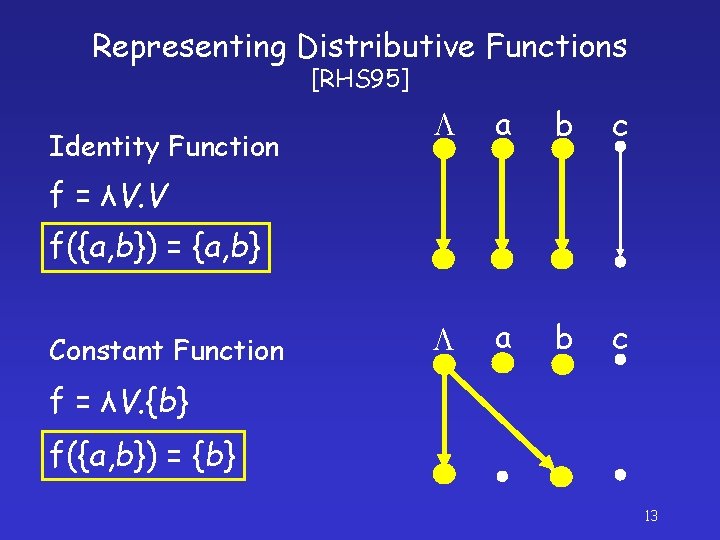Representing Distributive Functions [RHS 95] Identity Function a b c f = λV. V