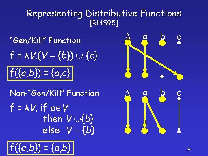 Representing Distributive Functions [RHS 95] “Gen/Kill” Function a b c f = λV. (V