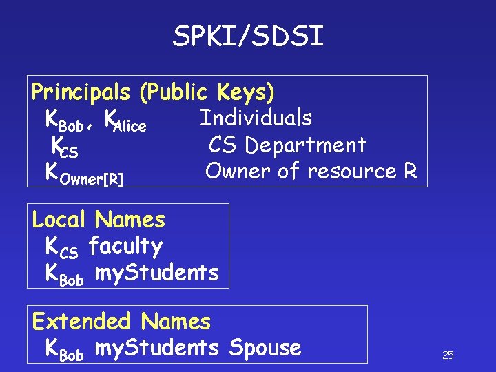 SPKI/SDSI Principals (Public Keys) KBob , KAlice Individuals KCS CS Department KOwner[R] Owner of