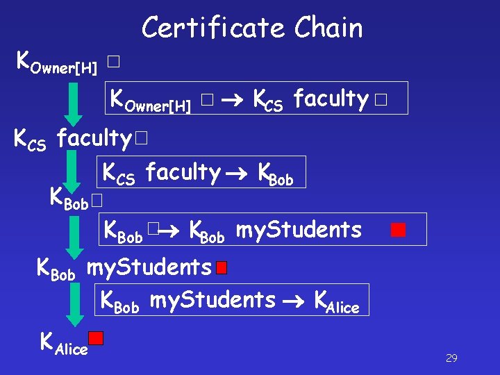 KOwner[H] Certificate Chain KOwner[H] KCS faculty KBob KCS faculty KBob my. Students KBob my.