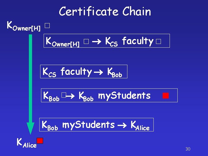 KOwner[H] Certificate Chain KOwner[H] KCS faculty KBob my. Students KAlice 30 