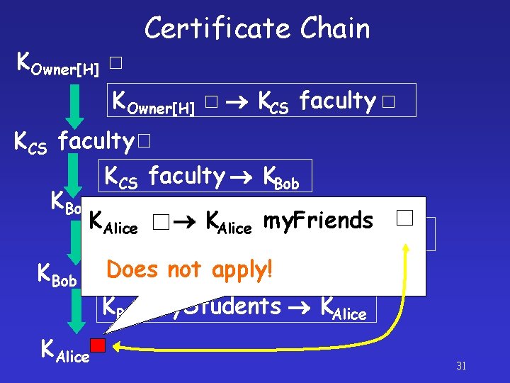 KOwner[H] Certificate Chain KOwner[H] KCS faculty KBob KAlice my. Friends KBob my. Students Does
