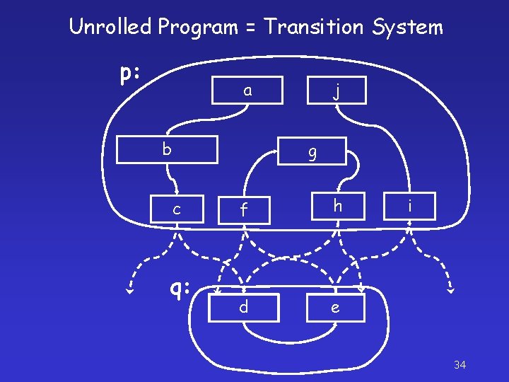 Unrolled Program = Transition System p: a b j g c q: f h
