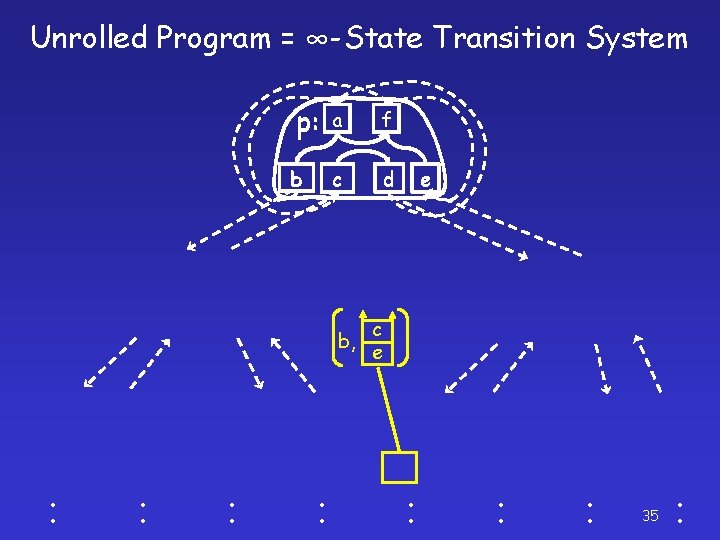 Unrolled Program = ∞-State Transition System p: a f b c d b, ׃