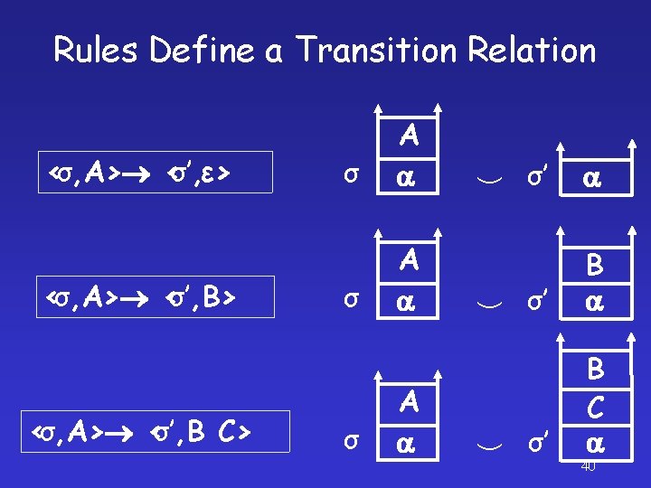 Rules Define a Transition Relation <σ, A> <σ’, ε> <σ, A> <σ’, B C>