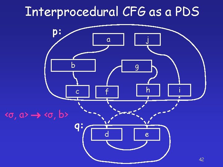 Interprocedural CFG as a PDS p: a b g c <σ, a> <σ, b>
