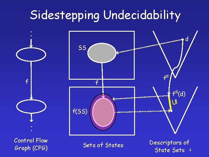 Sidestepping Undecidability ׃ d SS f f f# f#(d) f(SS) ׃ Control Flow Graph