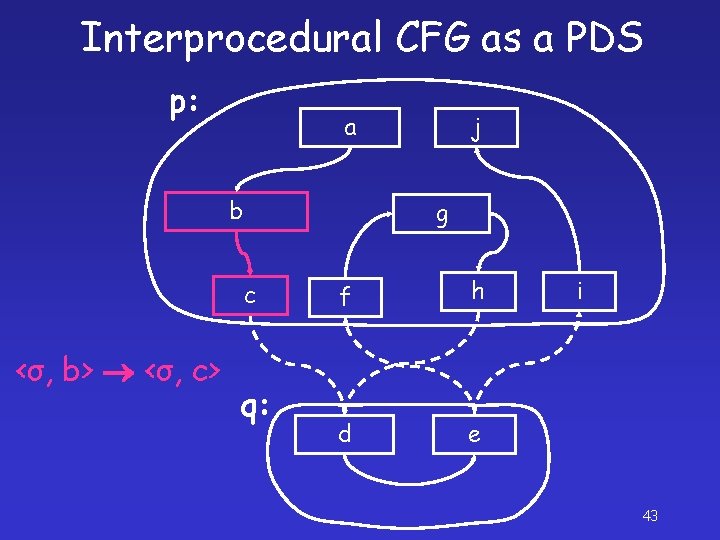 Interprocedural CFG as a PDS p: a b g c <σ, b> <σ, c>