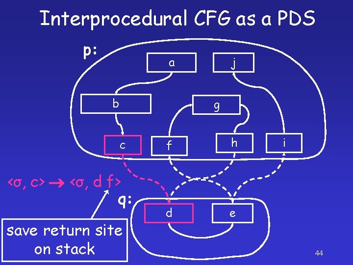 Interprocedural CFG as a PDS p: a b j g c <σ, c> <σ,