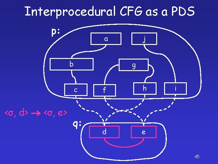 Interprocedural CFG as a PDS p: a b g c <σ, d> <σ, e>