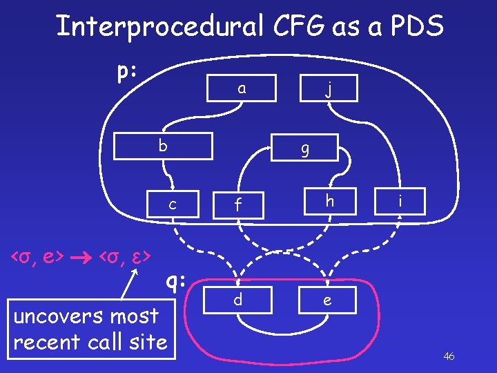 Interprocedural CFG as a PDS p: a b g c <σ, e> <σ, ε>