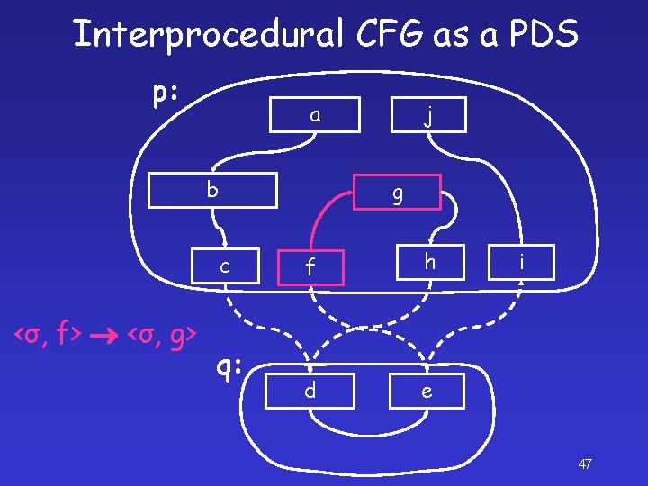 Interprocedural CFG as a PDS p: a b g c <σ, f> <σ, g>