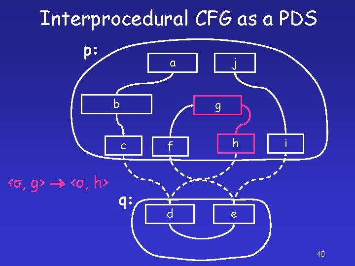 Interprocedural CFG as a PDS p: a b g c <σ, g> <σ, h>
