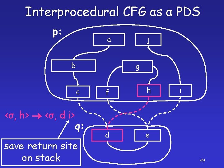 Interprocedural CFG as a PDS p: a b j g c <σ, h> <σ,
