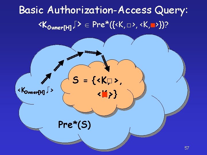 Basic Authorization-Access Query: <KOwner[H] , > Pre*({<K, □>, <K, ■>})? <KOwner[H] , > S