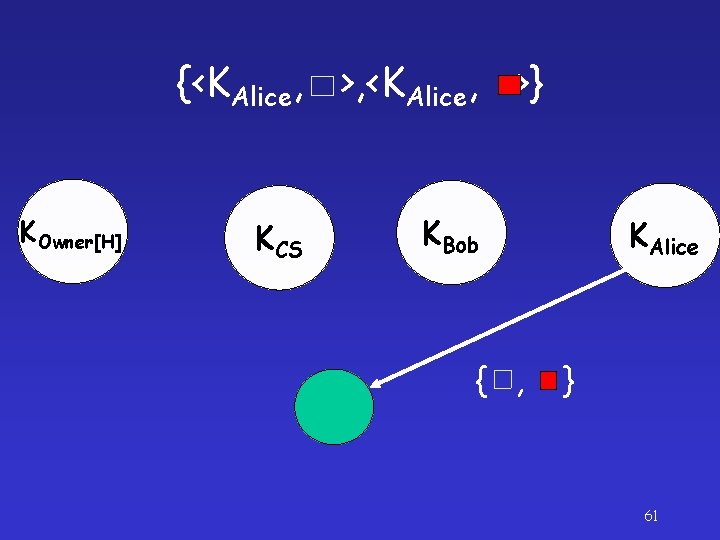 {<KAlice, >, <KAlice, >} KOwner[H] KCS KBob { , KAlice } 61 