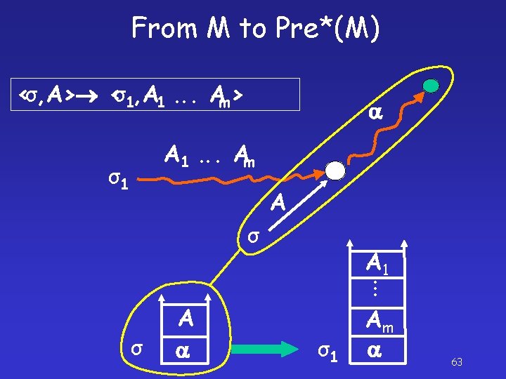 From M to Pre*(M) <σ, A> <σ1, A 1. . . Am> A 1.