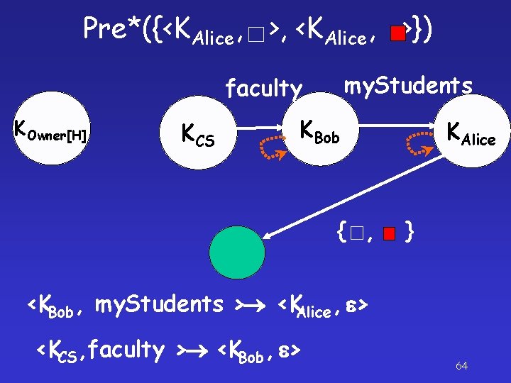 Pre*({<KAlice, >, <KAlice, >}) my. Students faculty KOwner[H] KCS KBob { , KAlice }