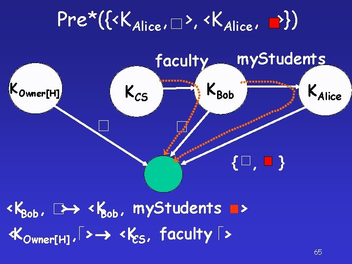 Pre*({<KAlice, >, <KAlice, >}) my. Students faculty KOwner[H] KCS KBob { , KAlice }