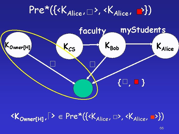 Pre*({<KAlice, >, <KAlice, >}) my. Students faculty KOwner[H] KCS KBob { , KAlice }