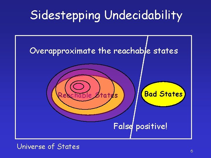 Sidestepping Undecidability Overapproximate the reachable states Reachable States Bad States False positive! Universe of