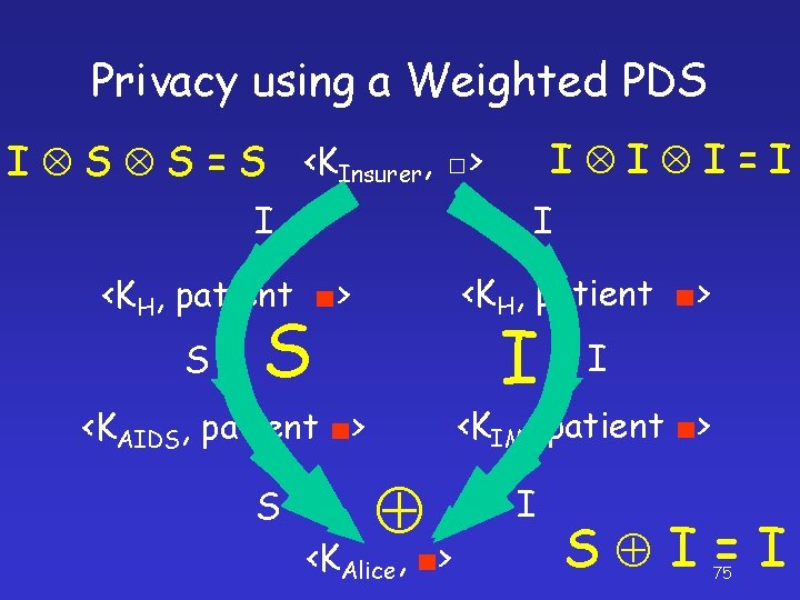 Privacy using a Weighted PDS I I I=I I S S = S <KInsurer,