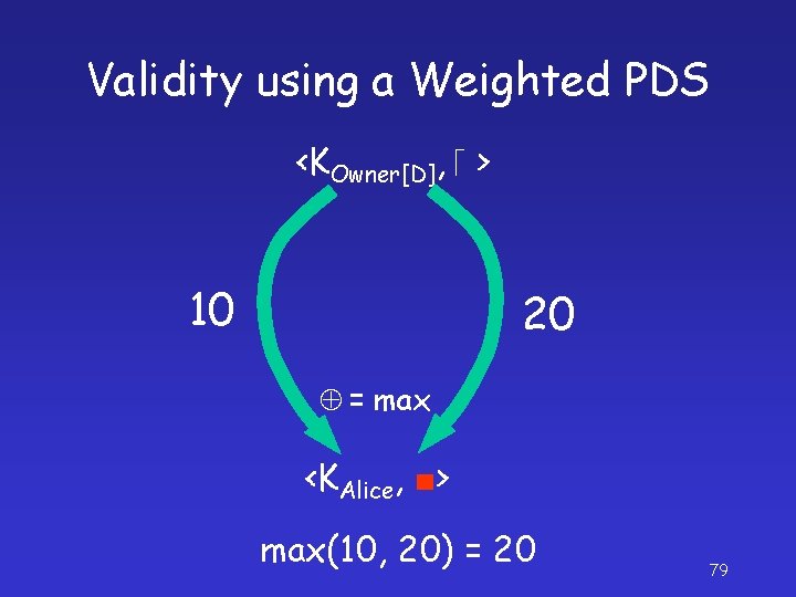 Validity using a Weighted PDS <KOwner[D], > 10 20 = max <KAlice, ■> max(10,
