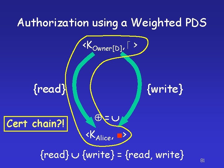 Authorization using a Weighted PDS <KOwner[D], > {read} Cert chain? ! {write} = <KAlice,